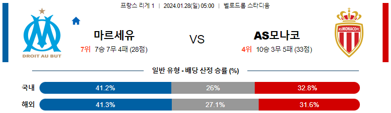 1월28일 리게1 마르세유 AS모나코 해외축구분석 스포츠분석