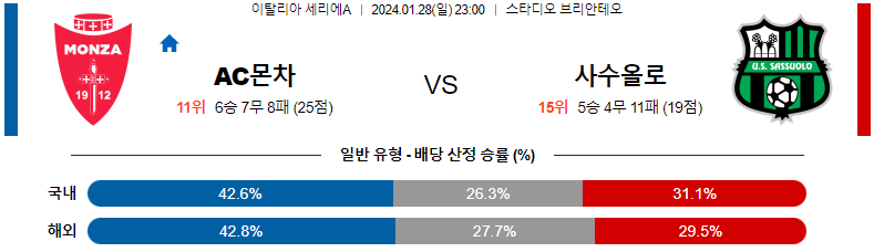 1월28일 세리에A AC몬차 사수올로 해외축구분석 스포츠분석