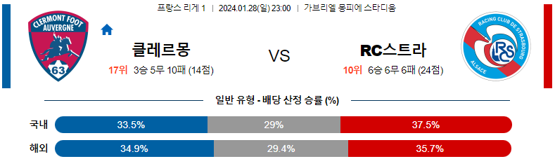 1월28일 리게1 클레르몽 스트라스부르 해외축구분석 스포츠분석