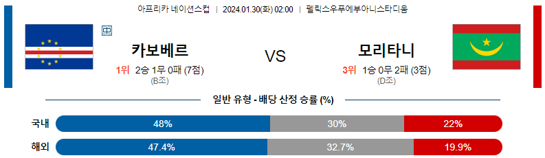 1월30일 네이션스컵 카보베르데 모리타니 해외축구분석 스포츠분석