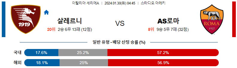 1월30일 세리에A 살레르니타나 AS로마 해외축구분석 스포츠분석