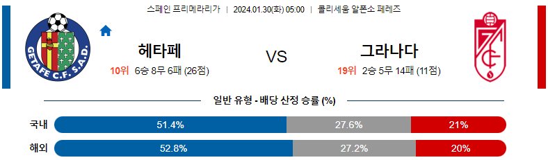 1월30일 프리메라리가 헤타페 그라나다 해외축구분석 스포츠분석