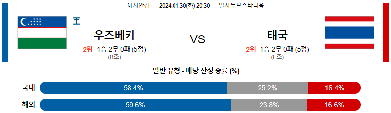 1월30일 아시안컵 우즈베키스탄 태국 아시아축구분석 스포츠분석