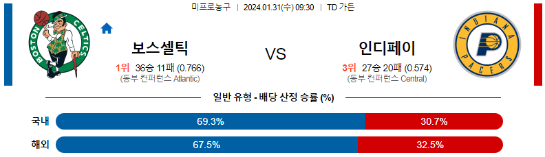 1월31일 NBA 보스턴 인디애나 해외농구분석 스포츠분석