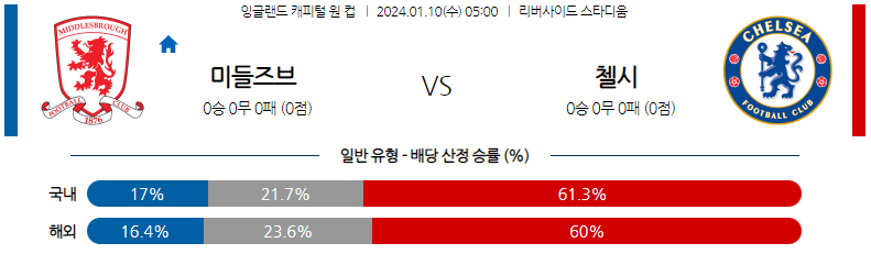 1월10일 잉글랜드캐피털원컵 미들즈브러 첼시 해외축구분석 스포츠분석