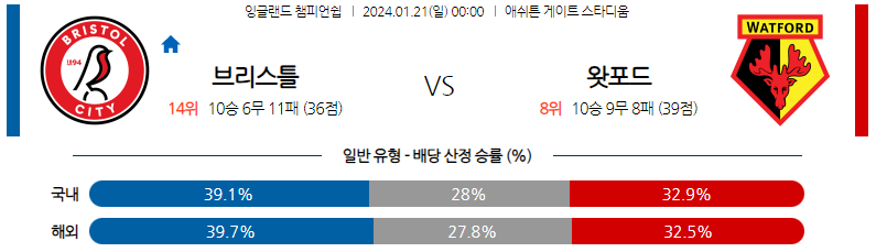 1월21일 잉글랜드챔피언쉽 브리스톨 왓포드 해외축구분석 스포츠분석