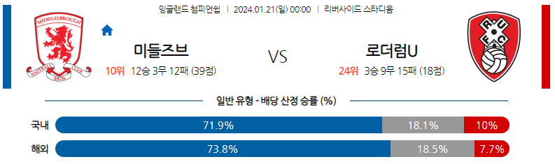 1월21일 잉글랜드챔피언쉽 미들즈브러 로더럼 해외축구분석 스포츠분석