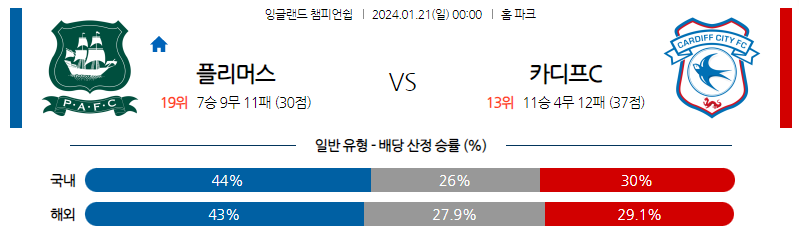 1월21일 잉글랜드챔피언쉽 플리머스 카디프 해외축구분석 스포츠분석