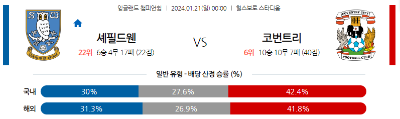 1월21일 잉글랜드챔피언쉽 셰필드웬즈데이 코벤트리 해외축구분석 스포츠분석