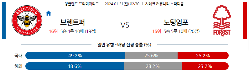 1월21일 프리미어리그 브렌트포드 노팅엄 해외축구분석 스포츠분석