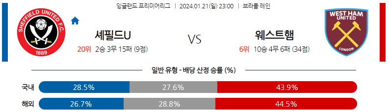 1월21일 프리미어리그 셰필드 웨스트햄 해외축구분석 스포츠분석