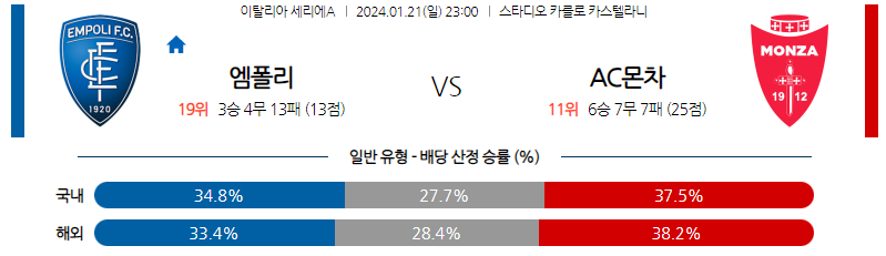 1월21일 세리에A 엠폴리 AC몬차 해외축구분석 스포츠분석