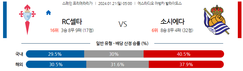 1월21일 프리메라리가 셀타비고 소시에다드 해외축구분석 스포츠분석