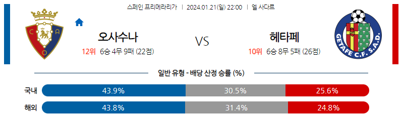 1월21일 프리메라리가 오사수나 헤타페 해외축구분석 스포츠분석