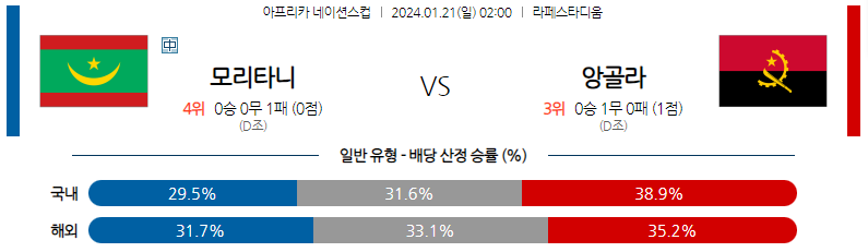 1월21일 네이션스컵 모리타니 앙골라 해외축구분석 스포츠분석