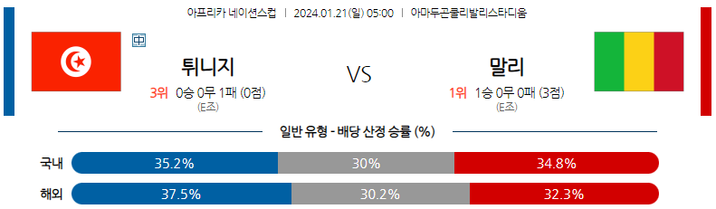 1월21일 네이션스컵 튀니지 말리 해외축구분석 스포츠분석