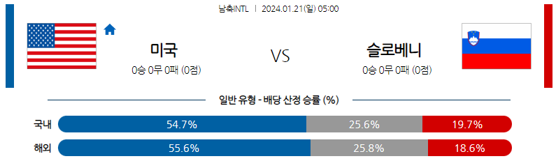 1월21일 국제축구 친선경기 미국 슬로베니아 해외축구분석 스포츠분석