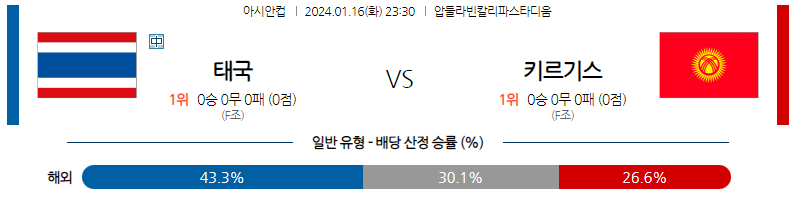 1월16일 아시안컵 태국 키르기스스탄 아시아축구분석 스포츠분석