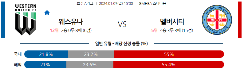 1월07일 호주A리그 웨스턴유나이티드 멜버른시티 아시아축구분석 스포츠분석