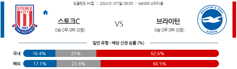 1월07일 잉글랜드 FA컵 스토크시티 브라이튼 해외축구분석 스포츠분석