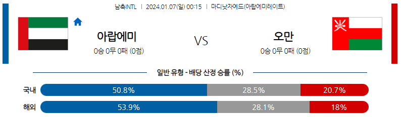 1월07일 국제축구 친선경기 아랍에미레이트 오만 해외축구분석 스포츠분석