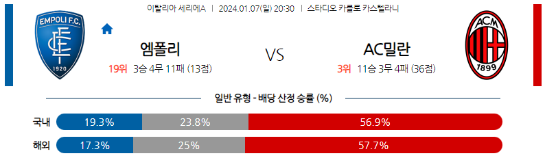 1월07일 세리에A 엠폴리 AC밀란 해외축구분석 스포츠분석