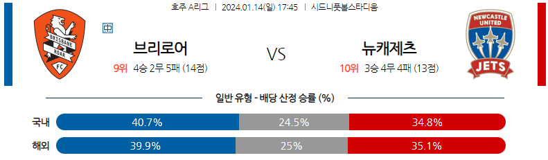 1월14일 호주A리그 브리즈번 뉴캐슬제츠 아시아축구분석 스포츠분석