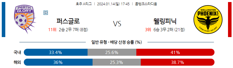 1월14일 호주A리그 퍼스글로리 웰링턴 아시아축구분석 스포츠분석