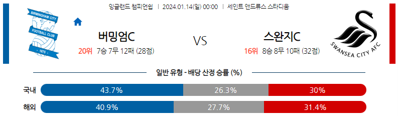 1월14일 잉글랜드챔피언쉽 버밍엄 스완지 해외축구분석 스포츠분석