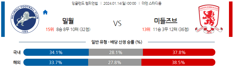 1월14일 잉글랜드챔피언쉽 밀월 미들즈브러 해외축구분석 스포츠분석