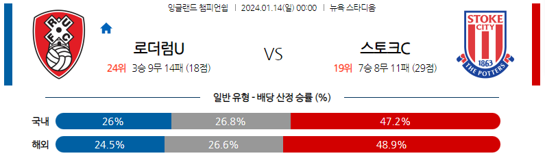 1월14일 잉글랜드챔피언쉽 로더럼 스토크시티 해외축구분석 스포츠분석