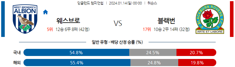 1월14일 잉글랜드챔피언쉽 웨스트브롬 블랙번 해외축구분석 스포츠분석