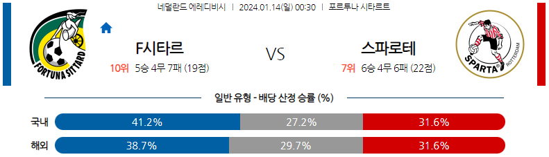 1월14일 에레디비시 시타르트 스파르타 해외축구분석 스포츠분석