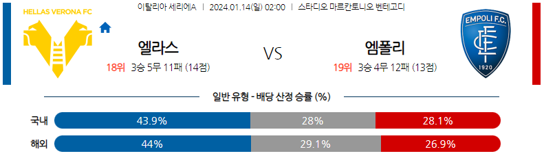 1월14일 세리에A 베로나 엠폴리 해외축구분석 스포츠분석