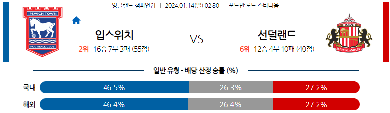 1월14일 잉글랜드챔피언쉽 입스위치 선덜랜드 해외축구분석 스포츠분석