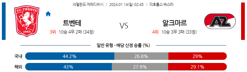 1월14일 에레디비시 트벤테 알크마르 해외축구분석 스포츠분석