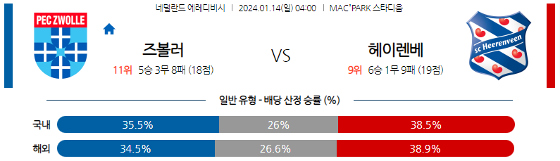 1월14일 에레디비시 즈볼레 헤렌벤 해외축구분석 스포츠분석