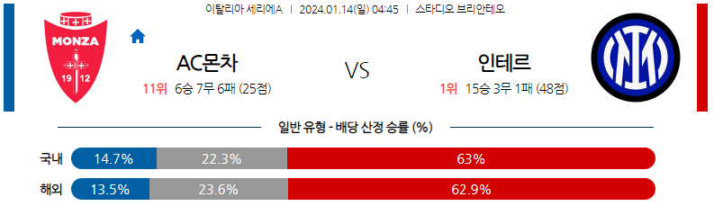 1월14일 세리에A AC몬차 인터밀란 해외축구분석 스포츠분석