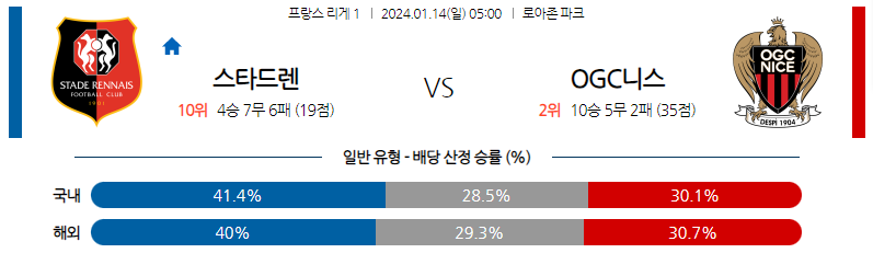 1월14일 리게1 스타드렌 니스 해외축구분석 스포츠분석