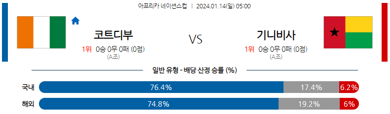 1월14일 네이션스컵 코트디부아르 기니비사우 해외축구분석 스포츠분석