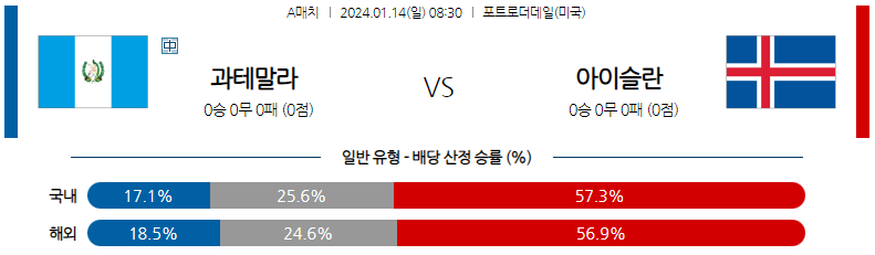 1월14일 국제축구 친선경기 과테말라 아이슬란드 해외축구분석 스포츠분석