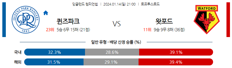 1월14일 잉글랜드챔피원쉽 퀸즈파크 왓포드 해외축구분석 스포츠분석