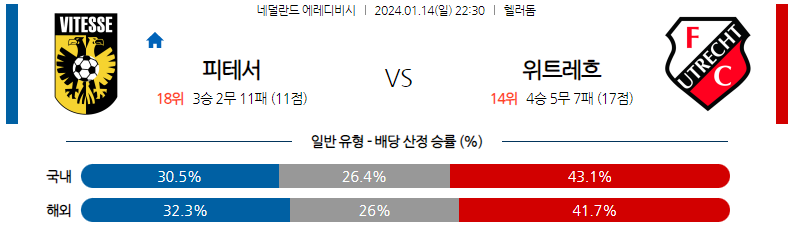 1월14일 에레디비시 비테세 위트레흐트 해외축구분석 스포츠분석