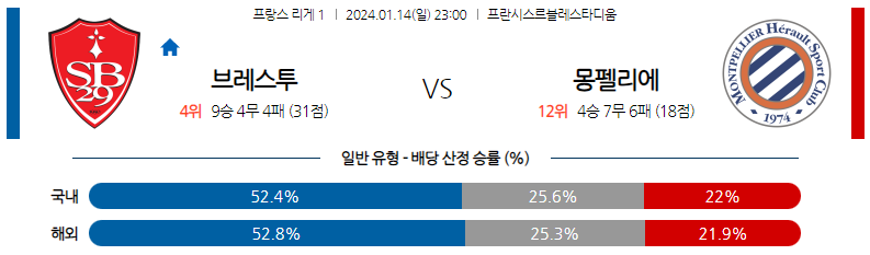 1월14일 리게1 브레스트 몽펠리에 해외축구분석 스포츠분석