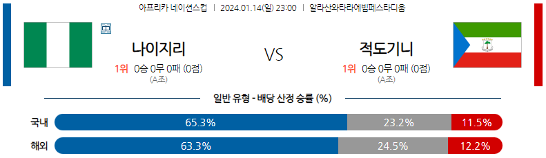 1월14일 네이션스컵 나이지리아 적도기니 해외축구분석 스포츠분석