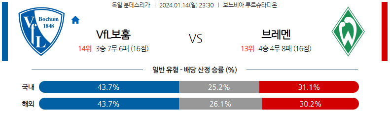 1월14일 분데스리가 보훔 브레멘 해외축구분석 스포츠분석