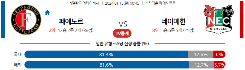 1월15일 에레디비시 페예노르트 네이메헌 해외축구분석 스포츠분석