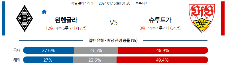 1월15일 분데스리가 묀헨글라트바흐 슈투트가르트 해외축구분석 스포츠분석