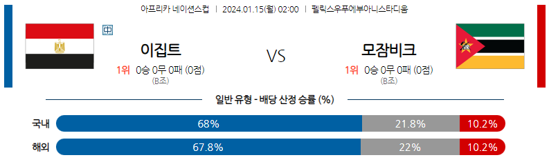 1월15일 네이션스컵 이집트 모잠비크 해외축구분석 스포츠분석