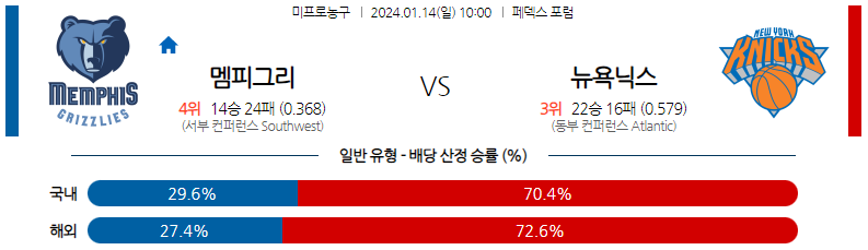 1월14일 NBA 멤피스 뉴욕 해외농구분석 스포츠분석